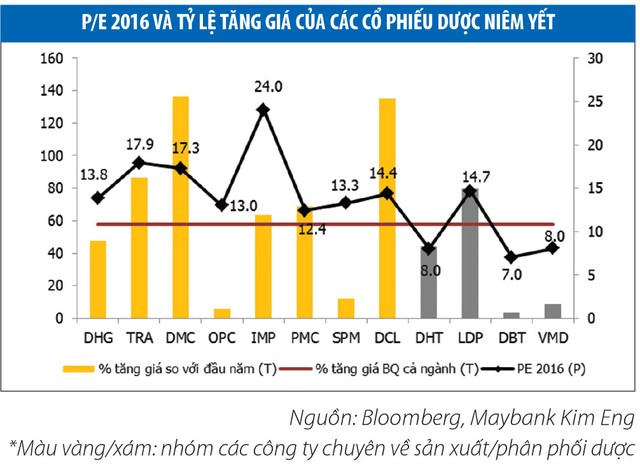 Cổ phiếu dược: Tăng 57%, P/E vẫn ở mức thấp ảnh 2