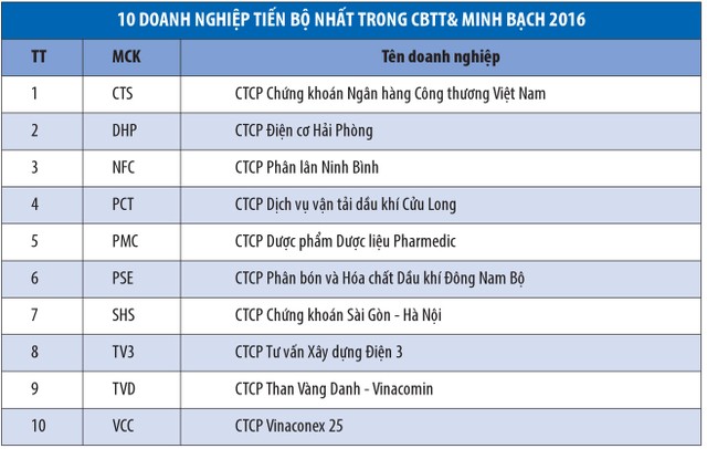 Thúc doanh nghiệp minh bạch, tăng trách nhiệm với nhà đầu tư ảnh 2