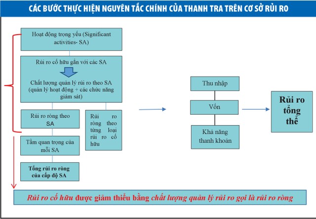 7 nguyên tắc trong thanh tra, giám sát trên cơ sở rủi ro ảnh 2