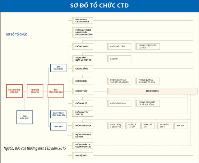 Coteccons: Tương lai còn nhiều dấu hỏi ảnh 1