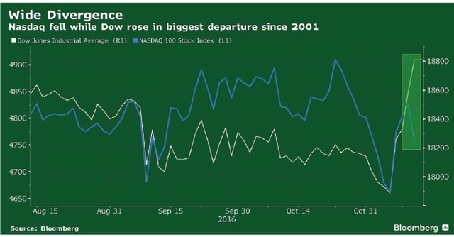 Cổ phiếu công nghệ vào thời kỳ “không thoải mái” ảnh 1