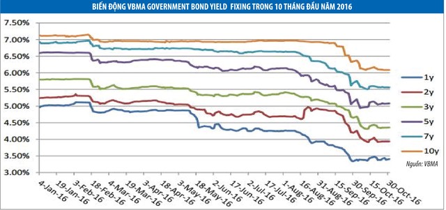 Thanh khoản tốt, trái phiếu dễ kiếm lãi hơn ảnh 2