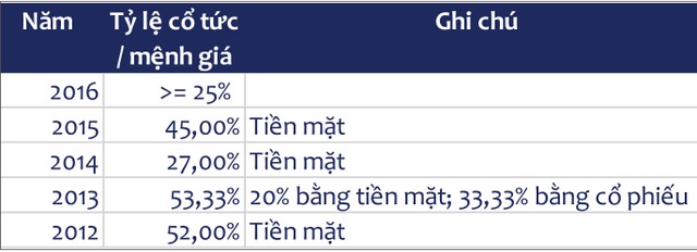 Siam Brothers Việt Nam chào bán thành công 4,2 triệu cổ phần ảnh 2