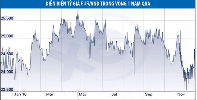 Tỷ giá và lợi nhuận: Gam màu sáng cuối năm ảnh 1