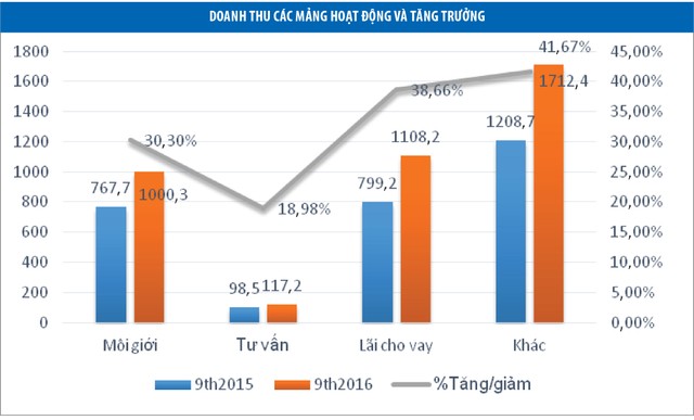 Nhóm cổ phiếu chứng khoán quý IV: Những ẩn số bất ngờ ảnh 2