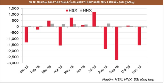 Phía sau con số bán ròng hơn 6.548 tỷ đồng của khối ngoại ảnh 1