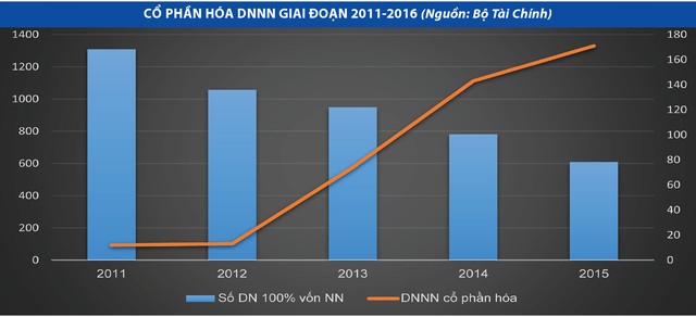 Cổ phần hóa doanh nghiệp nhà nước: Băng qua lối mòn - Kỳ 1: Phía sau tờ phiếu lệnh ảnh 1