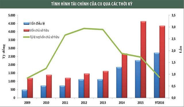 CII: Điển hình thành công của doanh nghiệp niêm yết ảnh 1