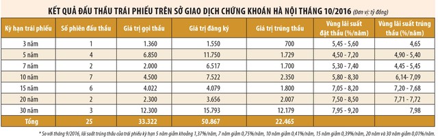 Bảo hiểm nhân thọ tiếp tục dồn tiền vào trái phiếu ảnh 1