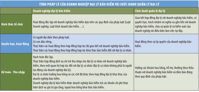 Thay đổi mô hình mạng lưới đại lý bảo hiểm phi nhân thọ ảnh 4