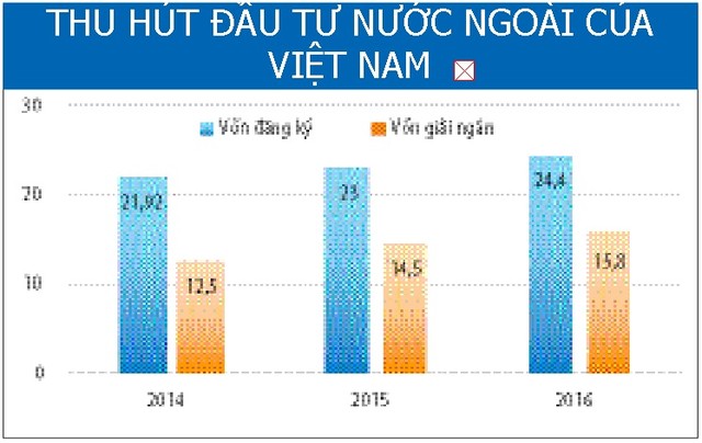 Thu hút FDI hậu WTO: Tăng cao cả lượng và chất  ảnh 1