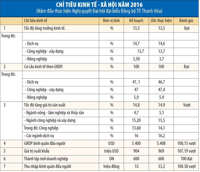 Thành phố Thanh Hóa: Hướng đến đô thị tiêu biểu trong cả nước ảnh 2