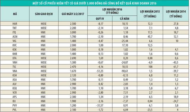 Tìm cơ hội từ gần 70 cổ phiếu có giá dưới 3.000 đồng ảnh 1