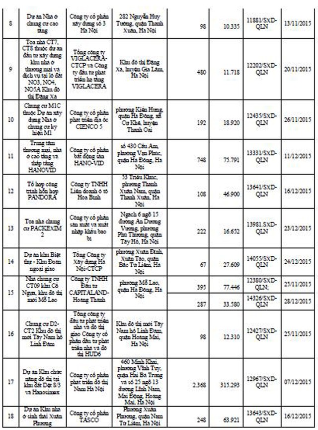 Danh tính 113 dự án bất động sản đủ điều kiện “bán nhà trên giấy” tại Hà Nội ảnh 2