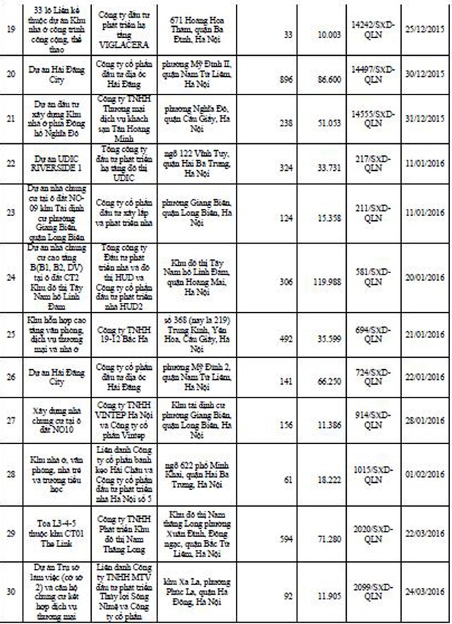 Danh tính 113 dự án bất động sản đủ điều kiện “bán nhà trên giấy” tại Hà Nội ảnh 3