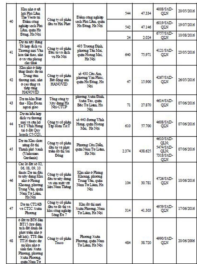 Danh tính 113 dự án bất động sản đủ điều kiện “bán nhà trên giấy” tại Hà Nội ảnh 4