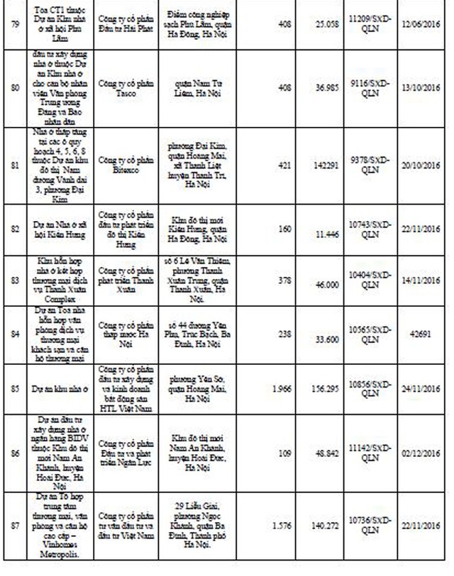 Danh tính 113 dự án bất động sản đủ điều kiện “bán nhà trên giấy” tại Hà Nội ảnh 8