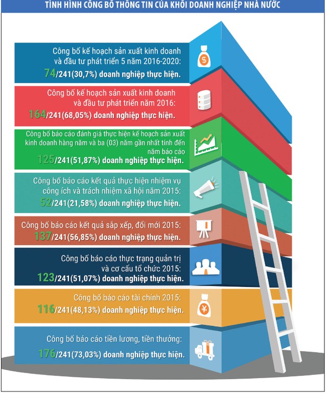Siết chặt công bố thông tin của doanh nghiệp nhà nước: Không bắn chỉ thiên ảnh 1