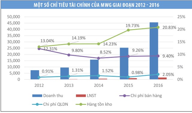 MWG liệu có còn “chạy” nhanh năm 2017? ảnh 1