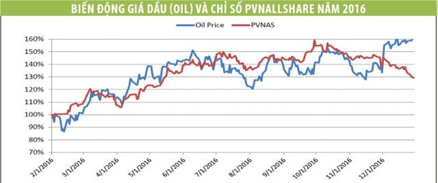 PVN-Index phục hồi khả quan ảnh 1