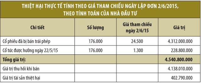 Chứng khoán Phú Hưng thua kiện: Nhà đầu tư cần biết tự bảo vệ mình ảnh 1