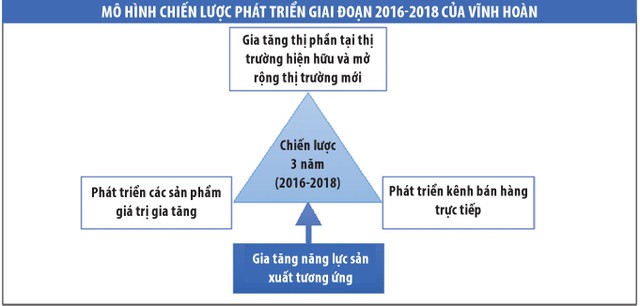 Mảnh ghép mới trong bức tranh dài hạn của Vĩnh Hoàn ảnh 1