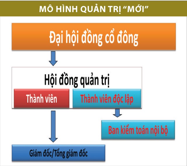 Doanh nghiệp cần thay đổi khung quản trị để tiệm cận thông lệ quốc tế ảnh 3