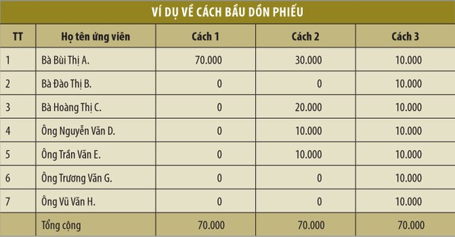 Bầu dồn phiếu: Không còn bắt buộc, nhưng nên duy trì ảnh 2
