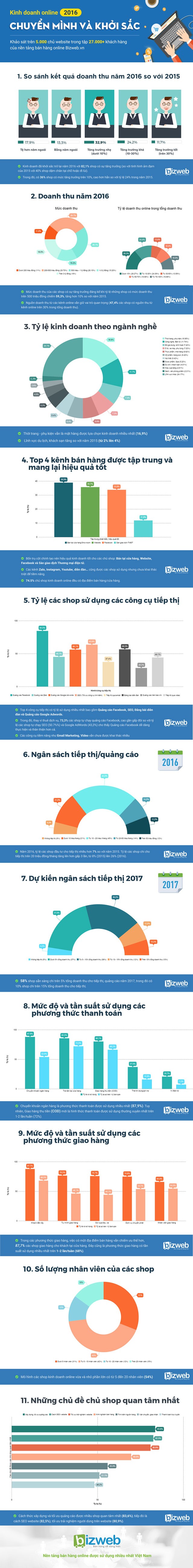 Thời trang - phụ kiện dẫn đầu kinh doanh online tại Việt Nam ảnh 1