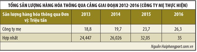 Tình hình tài chính PHP trước thềm Vinalines thoái vốn ảnh 2