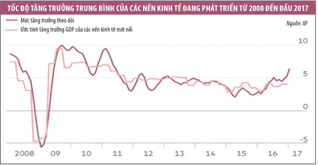 Thị trường mới nổi bước vào chu kỳ tăng trưởng mới ảnh 1