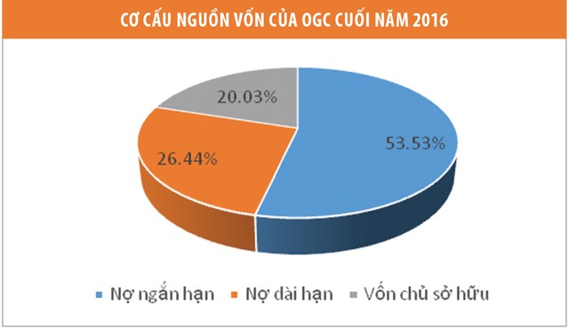 Chạm ngưỡng hủy niêm yết, tiền vẫn đặt cược vào OGC ảnh 2