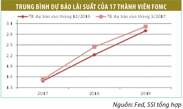 Dự báo tác động của Fed tăng lãi suất đến tiền đồng ảnh 1