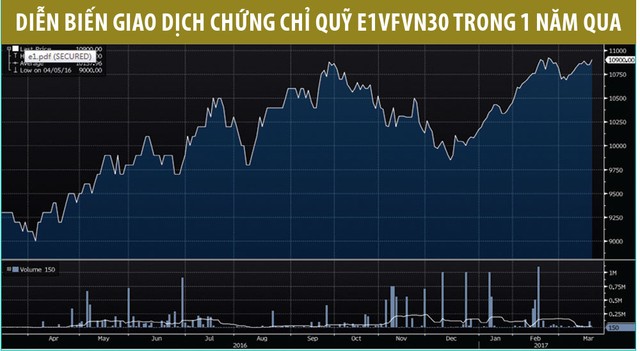 Thị trường dậy sóng vì ETF ngoại, ETF nội ở đâu? ảnh 3
