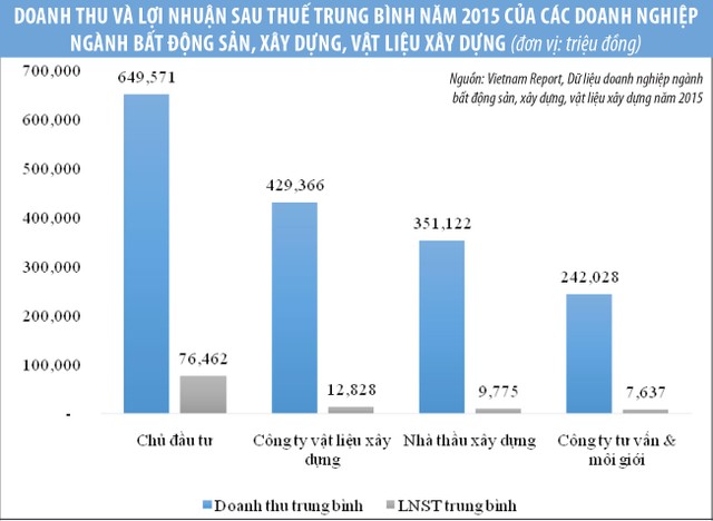 Kinh doanh bất động sản: Thành công nhất là nhóm chủ đầu tư ảnh 1