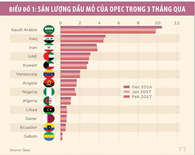 U ám giá dầu, OPEC lâm thế bí ảnh 1