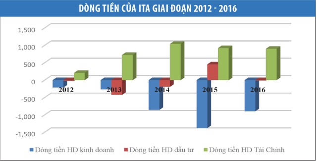 Cảnh giác với các doanh nghiệp có dòng tiền âm ảnh 2