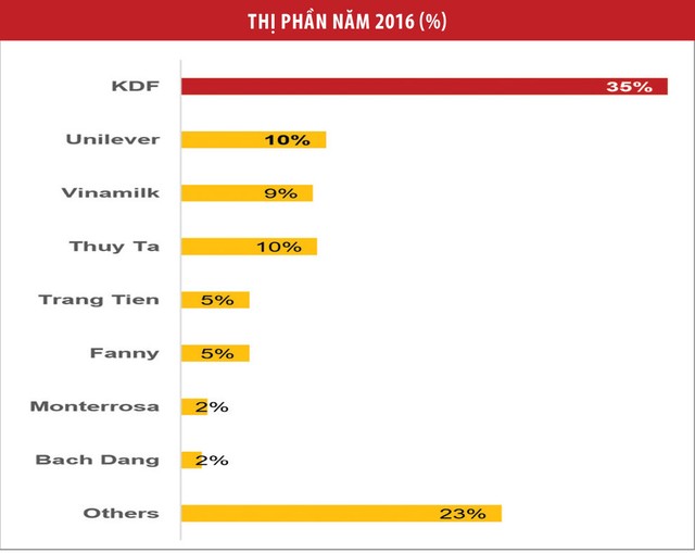 KIDO Foods và mục tiêu dẫn đầu mảng thực phẩm đông lạnh ảnh 1