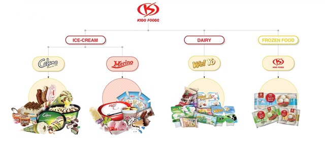 Chiến lược thoái vốn đầy toan tính của KIDO  ảnh 1