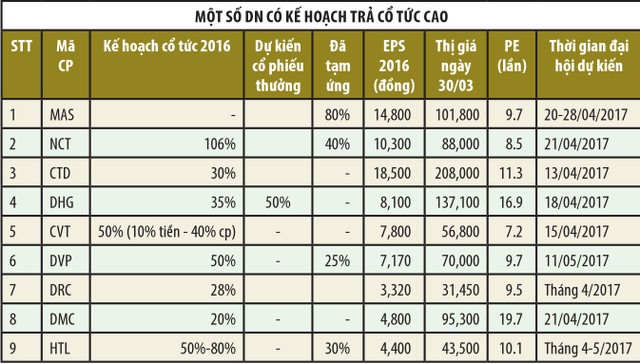 Tháng 4, “săn” doanh nghiệp trả cổ tức khủng ảnh 2