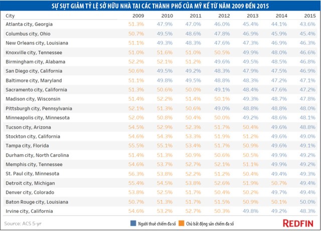Người thuê nhà chiếm hơn một nửa các thành phố của Mỹ ảnh 2