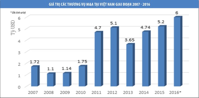 M&A quý I/2017: sôi động hai khối nội, ngoại ảnh 1