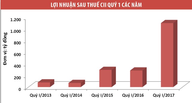 Giải mã nhiều doanh nghiệp báo lãi khủng quý I ảnh 1