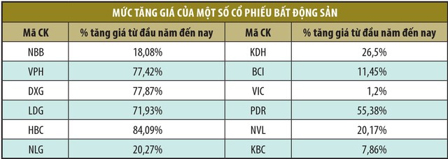 Doanh nghiệp bất động sản: Triển vọng sáng, cổ phiếu bứt phá ảnh 1