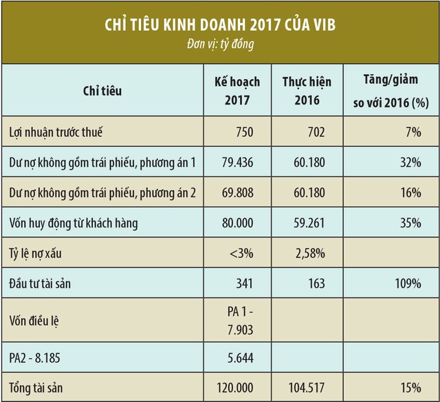 VIB dự kiến chia cổ tức và cổ phiếu thưởng 44,6% ảnh 2