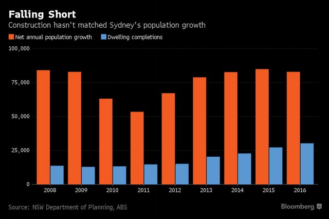 Giá nhà cao đẩy người dân ra khỏi  Sydney ảnh 2
