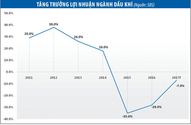 Cơ hội với cổ phiếu dầu khí sau kết quả quý I ảnh 1