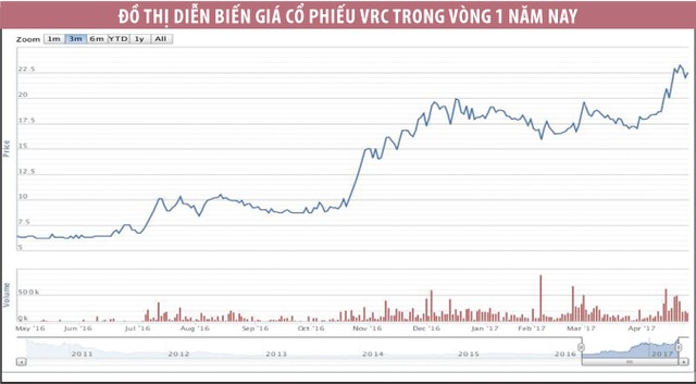 Cổ phiếu tăng phi mã, VRC có “đổi mới” thành công? ảnh 1