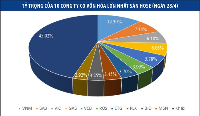 Chứng khoán tháng 5: Lực đỡ từ nhóm vốn hóa lớn ảnh 2