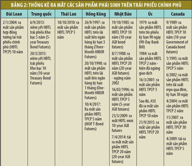 Chuẩn bị cho sân chơi mới: Chứng khoán phái sinh Việt Nam ảnh 2